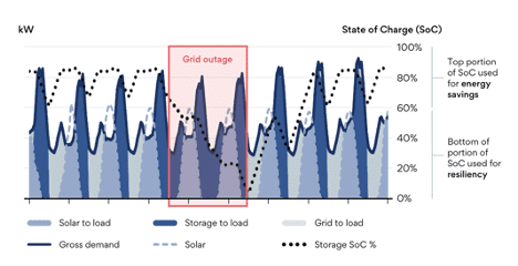 Energy management